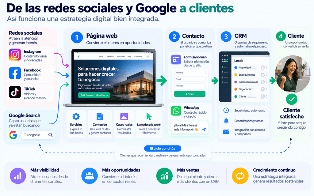 Página web o redes sociales: 7 diferencias decisivas para atraer clientes 2 Página Web O Redes Sociales